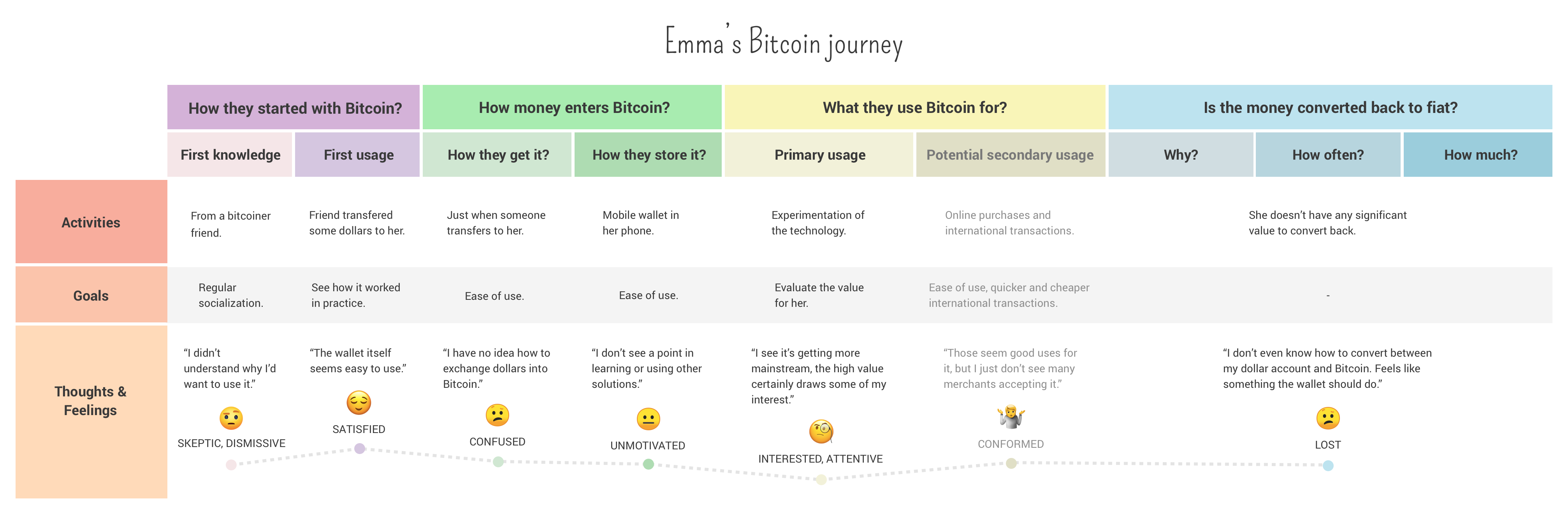 Emma&rsquo;s Bitcoin journey