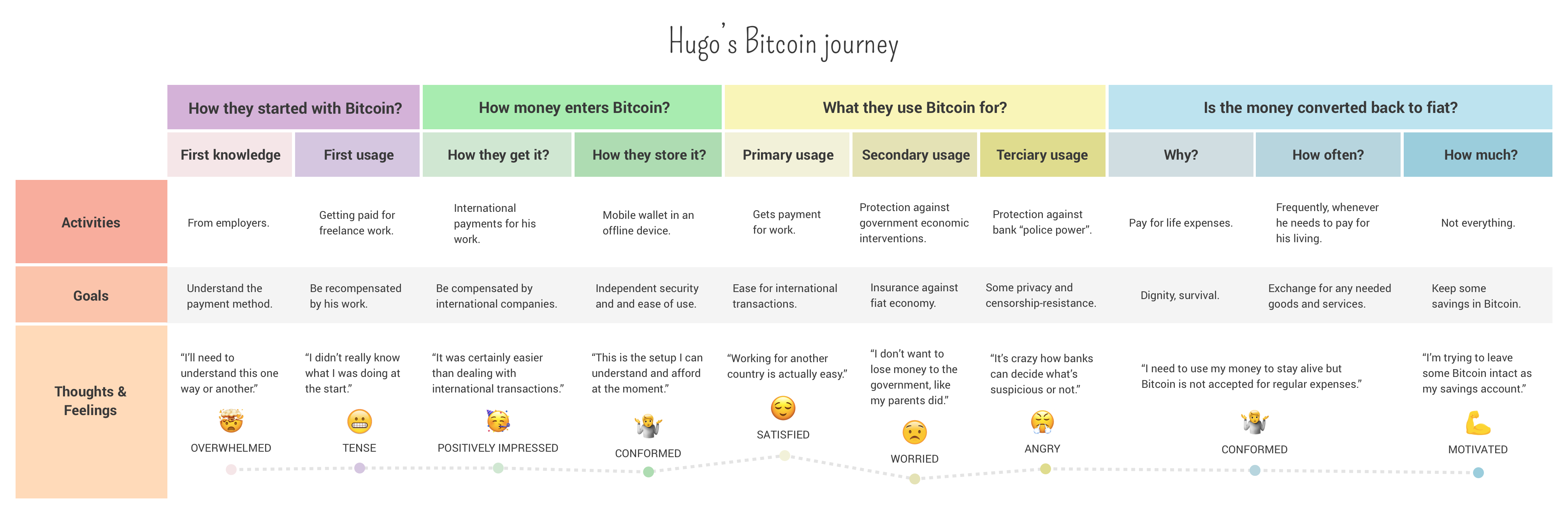 Hugo&rsquo;s Bitcoin journey