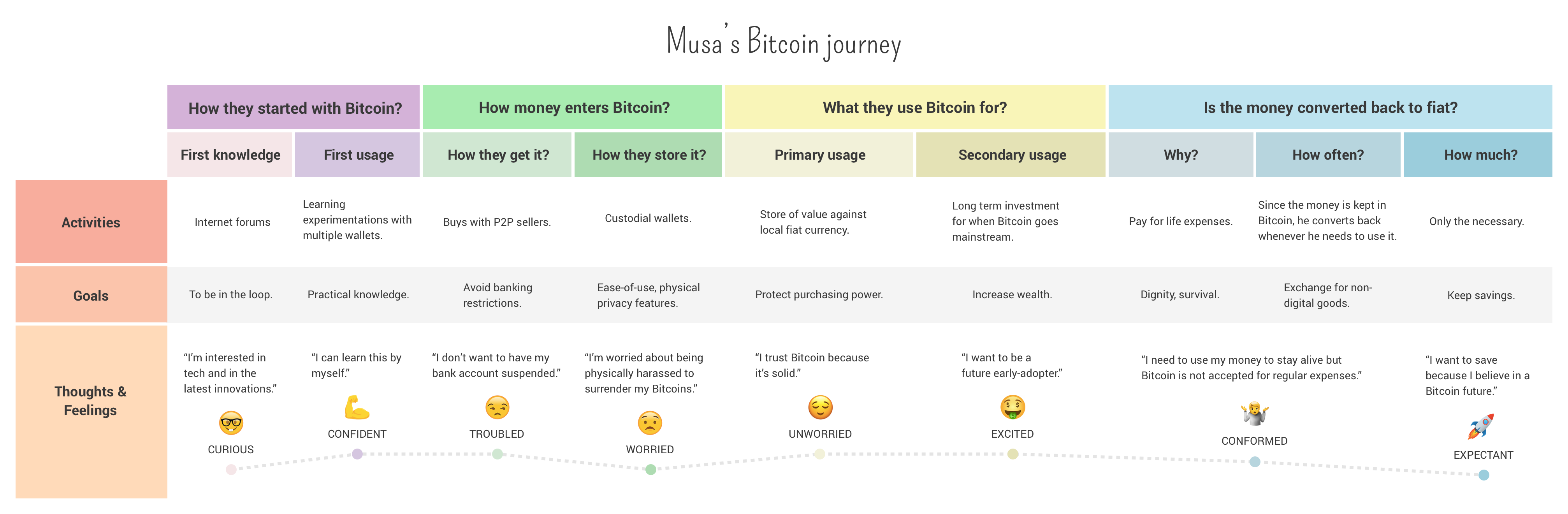 Musa&rsquo;s Bitcoin journey