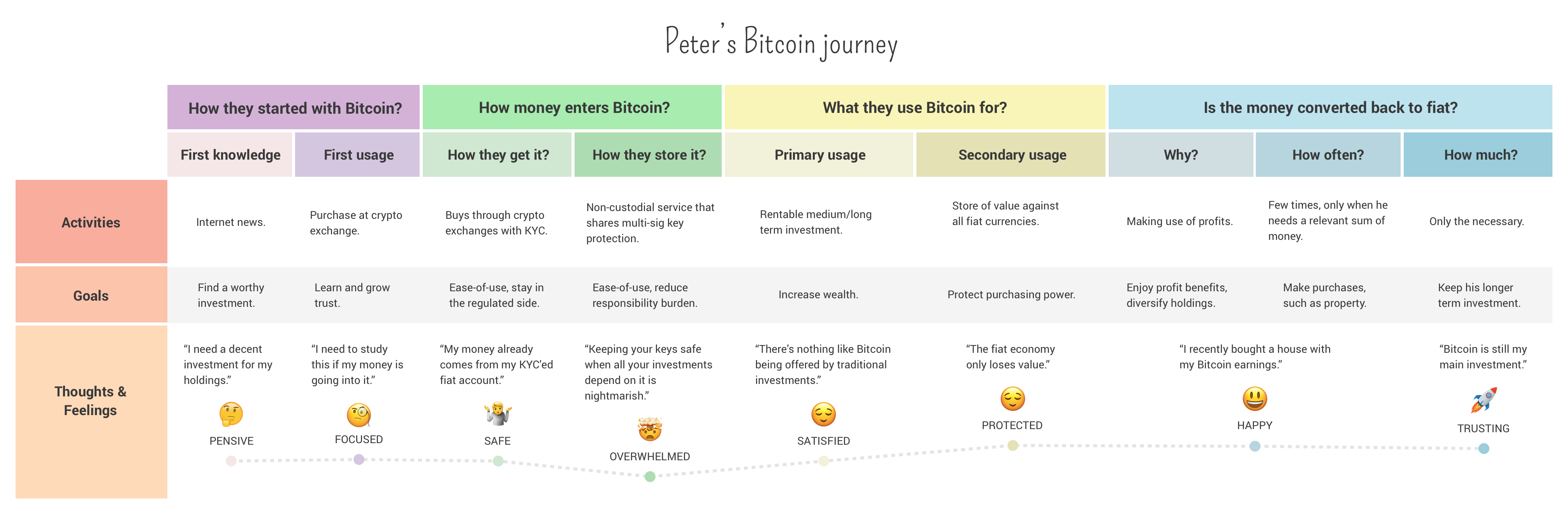 Peter&rsquo;s Bitcoin journey